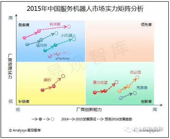 易观智库：2015年中国服务机器人市场实力矩阵分析