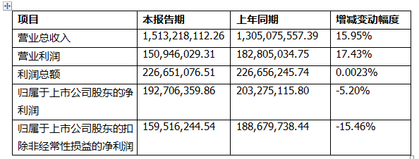 上海新时达发布 2015 年度业绩快报