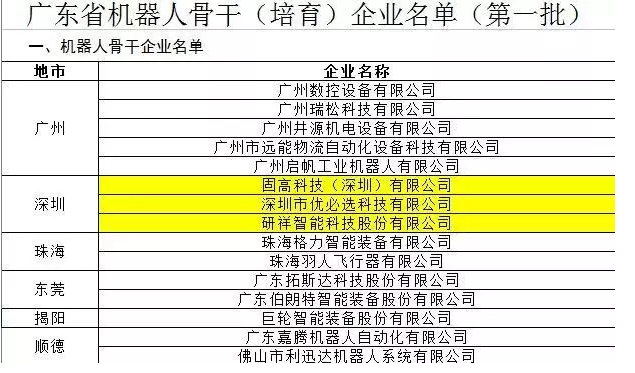 广东公布首批15家机器人骨干企业，看谁家在列！