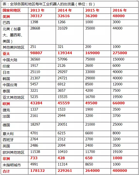 全球工业机器人重要阵地分析