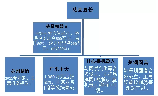 慈星股份：从部件到集成 大力拓展机器人业务