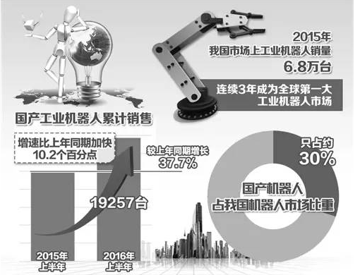 今年前十月我国机器人产量比去年全年增71.5%