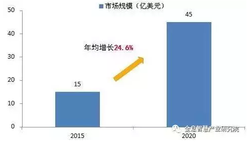 中国服务机器人市场规模不断升温 年增速达28.2%