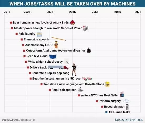 【权威发布】2136年 机器人将取代所有人类职位！