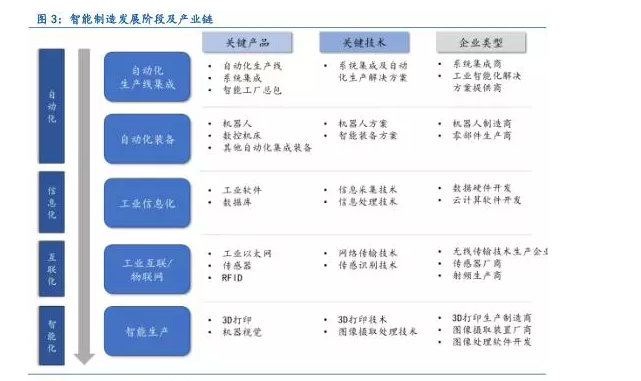 下一阶段最重要的风口在“智能制造”