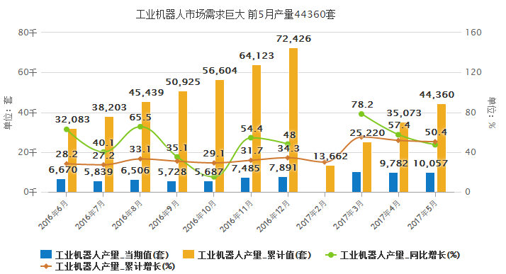 工业机器人市场需求巨大 前5月产量44360套