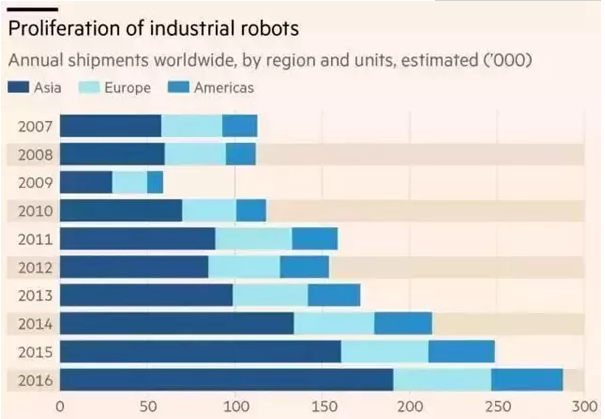 每10台机器人就有4台被中国买走