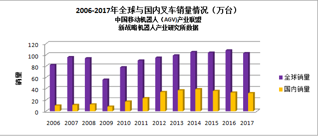 叉车租赁与AGV机器人将在物流搬运行业中相互补充