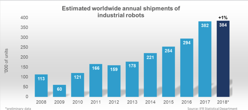 “协作、互联，智领未来”-------2019中国工博会机器人展赋能产业升级