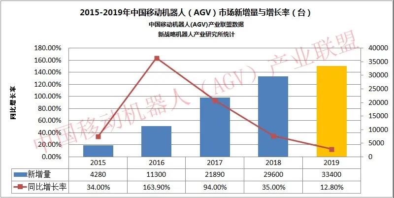 2019年度中国移动机器人（AGV）市场数据出炉