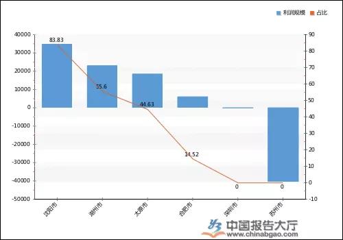 2019年中国物流设备上市公司利润规模排行榜