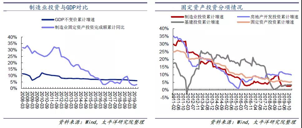 2020年制造业投资将反弹？