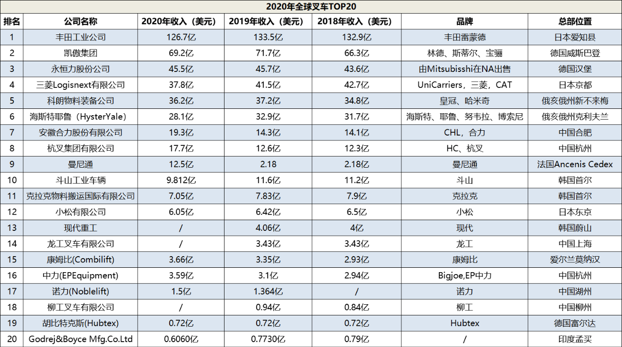 全球叉车TOP20的自动化之路