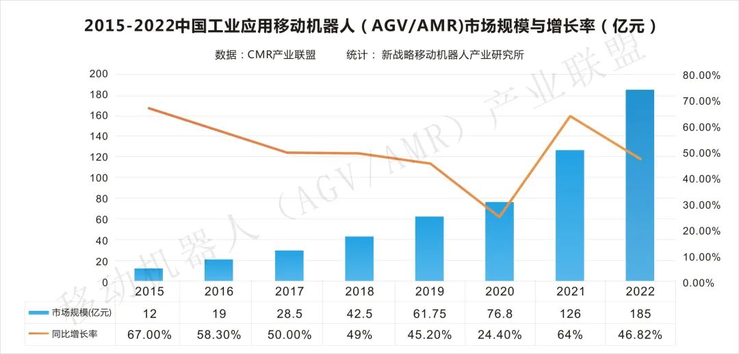 2023年工业AGV/AMR 4大应用趋势解读