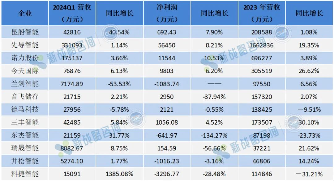 营收增幅高达1385%-2024年Q1物流集成商增收容易增利难