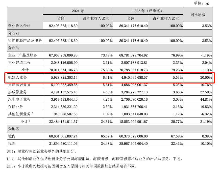 海康机器人2024年营收59.29亿元