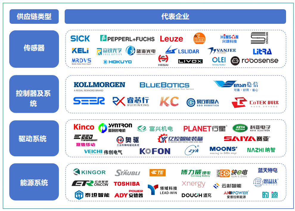 【专题】中国移动机器人供应链十年价值图谱